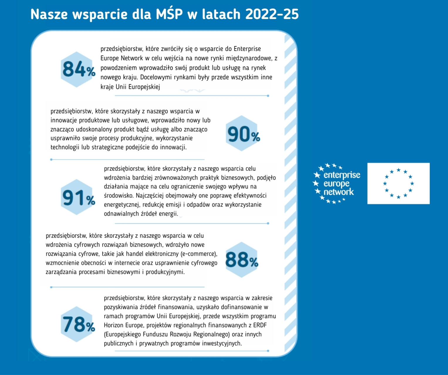 Infografika z logotypem EEN. Nasze wsparcie dla MŚP w latach 2022–2584% przedsiębiorstw, które zwróciły się o wsparcie do Enterprise Europe Network w celu wejścia na nowe rynki międzynarodowe, z powodzeniem wprowadziło swój produkt lub usługę na rynek nowego kraju. Docelowymi rynkami były przede wszystkim inne kraje Unii Europejskiej.90% przedsiębiorstw, które skorzystały z naszego wsparcia w innowacje produktowe lub usługowe, wprowadziło nowy lub znacząco udoskonalony produkt bądź usługę albo znacząco usprawniło swoje procesy produkcyjne, wykorzystanie technologii lub strategiczne podejście do innowacji.91% przedsiębiorstw, które skorzystały z naszego wsparcia w celu wdrożenia bardziej zrównoważonych praktyk biznesowych, podjęło działania mające na celu ograniczenie swojego wpływu na środowisko. Najczęściej obejmowały one poprawę efektywności energetycznej, redukcję emisji i odpadów oraz wykorzystanie odnawialnych źródeł energii.88% przedsiębiorstw, które skorzystały z naszego wsparcia w celu wdrożenia cyfrowych rozwiązań biznesowych, wdrożyło nowe rozwiązania cyfrowe, takie jak handel elektroniczny (e-commerce), wzmocnienie obecności w internecie oraz usprawnienie cyfrowego zarządzania procesami biznesowymi i produkcyjnymi.78% przedsiębiorstw, które skorzystały z naszego wsparcia w zakresie pozyskiwania źródeł finansowania, uzyskało dofinansowanie w ramach programów Unii Europejskiej, przede wszystkim programu Horizon Europe, projektów regionalnych finansowanych z ERDF (Europejskiego Funduszu Rozwoju Regionalnego) oraz innych publicznych i prywatnych programów inwestycyjnych.